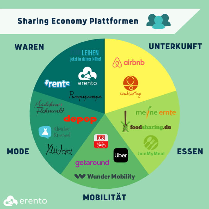 Sharing Economy Plattformen Infografik