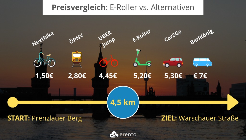 Infografik: E-Scooter im Preisvergleich mit alternativen Verkehrsmitteln