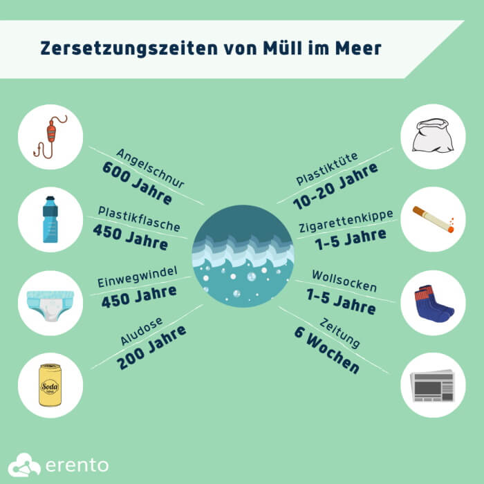 Infografik zu Zersetzungsdauer von Plastikmüll im Meer
