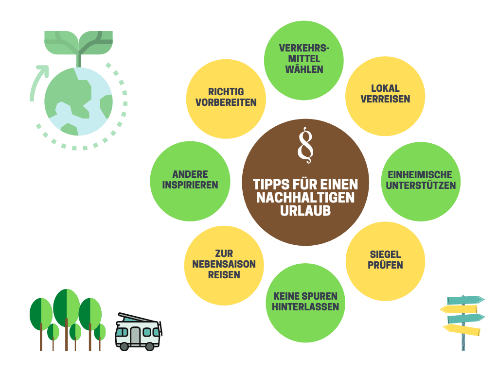 Infografik Nachhaltiges Reisen